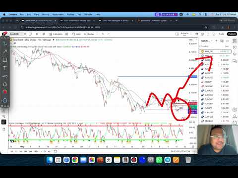 GOLD XAUUSD Trading Strategy TODAY 21-22 JUL | XAUUSD Analysis TODAY 21-22 JUL | GOLD Forecast TODAY