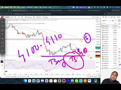 GOLD XAUUSD Trading Strategy TODAY 1-2 OCT | XAUUSD Analysis TODAY 1-2 OCT | GOLD Forecast TODAY
