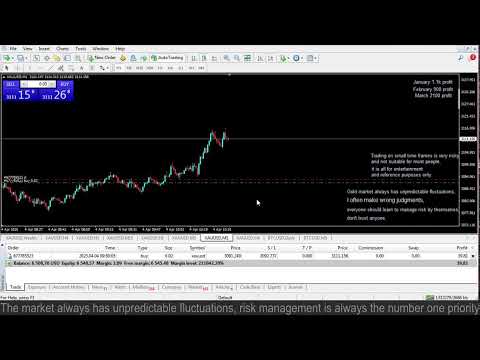 Live XAUUSD - GOLD - My Trading Strategy- 4/4/25