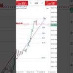 Full Margin Strategy Fibo XAUUSD #XAUUSD #Trading #gold