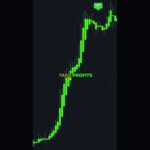 How to make 10000$ in 1 hour #trading #shorts #crypto #trading #indicator #bitcoin #btc #makemoney